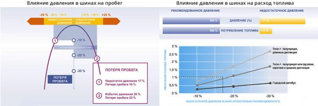 Влияние давления в шинах на расход топлива влияние давления в шинах