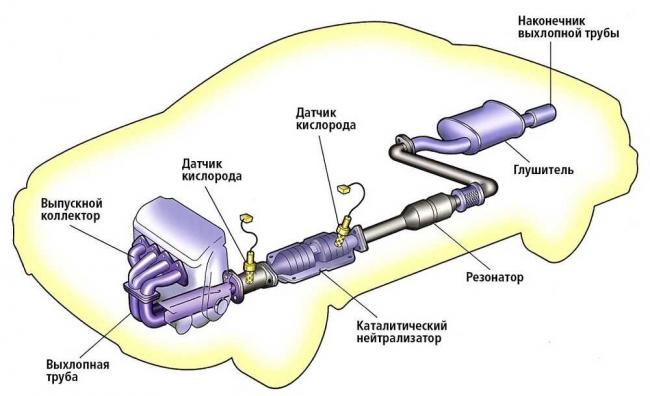 Принцип работы выхлопной системы Выхлопная система автомобиля