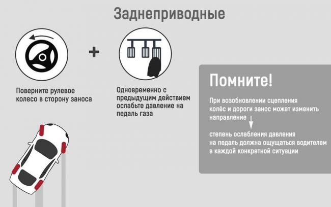 Схема управления заднеприводной машиной при заносе Выход из заноса на заднем приводе