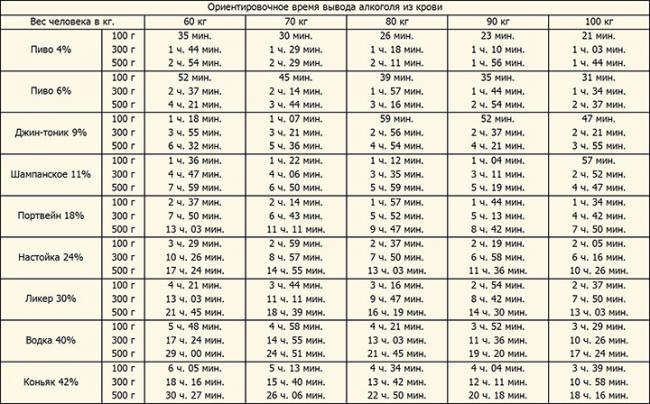 Зависимость от градуса напитка и массы тела Зависимость от градуса напитка и массы тела