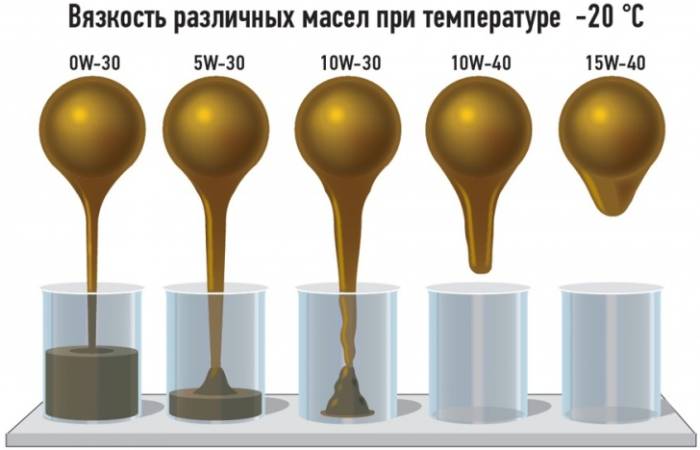 Пятый способ: Проверка вязкости