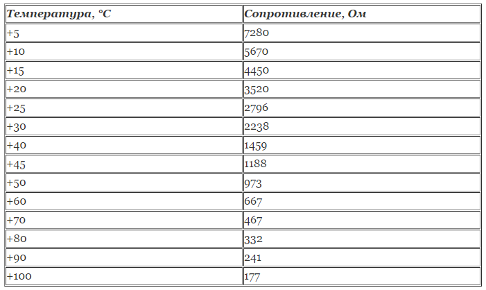 Как проверить датчик температуры охлаждающей жидкости